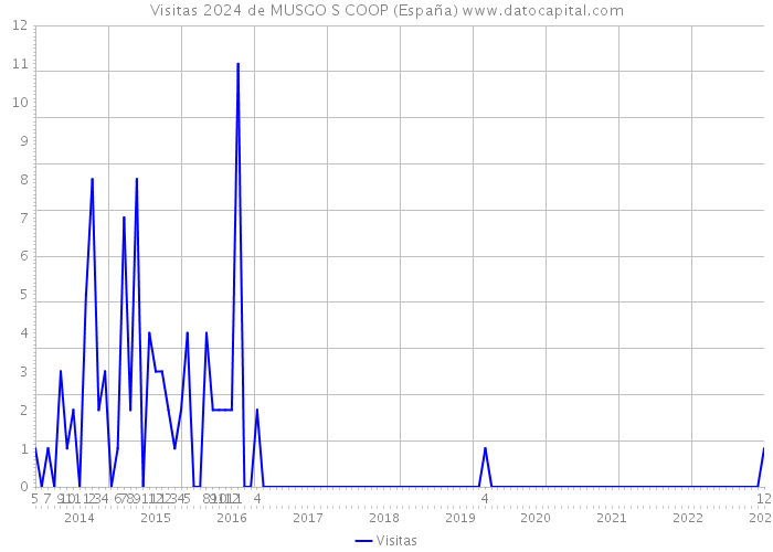 Visitas 2024 de MUSGO S COOP (España) 