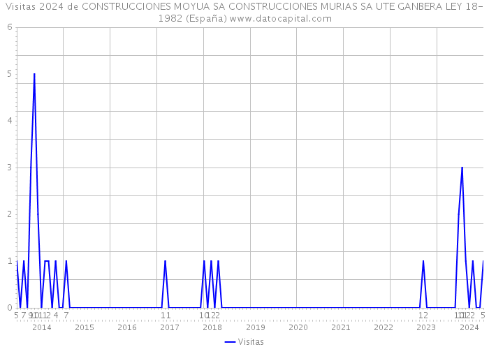 Visitas 2024 de CONSTRUCCIONES MOYUA SA CONSTRUCCIONES MURIAS SA UTE GANBERA LEY 18-1982 (España) 