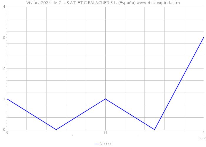 Visitas 2024 de CLUB ATLETIC BALAGUER S.L. (España) 