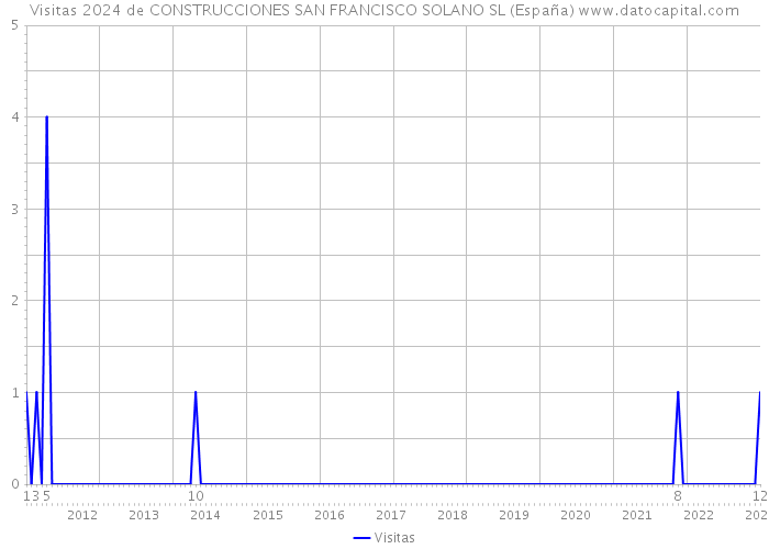 Visitas 2024 de CONSTRUCCIONES SAN FRANCISCO SOLANO SL (España) 