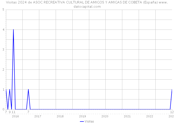 Visitas 2024 de ASOC RECREATIVA CULTURAL DE AMIGOS Y AMIGAS DE COBETA (España) 