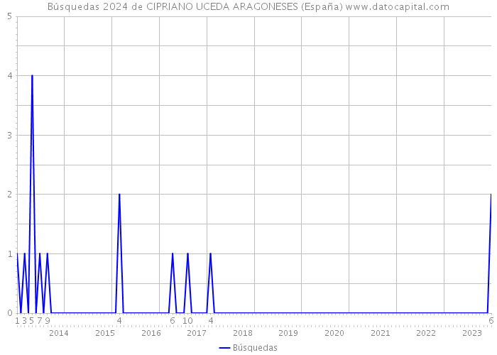 Búsquedas 2024 de CIPRIANO UCEDA ARAGONESES (España) 