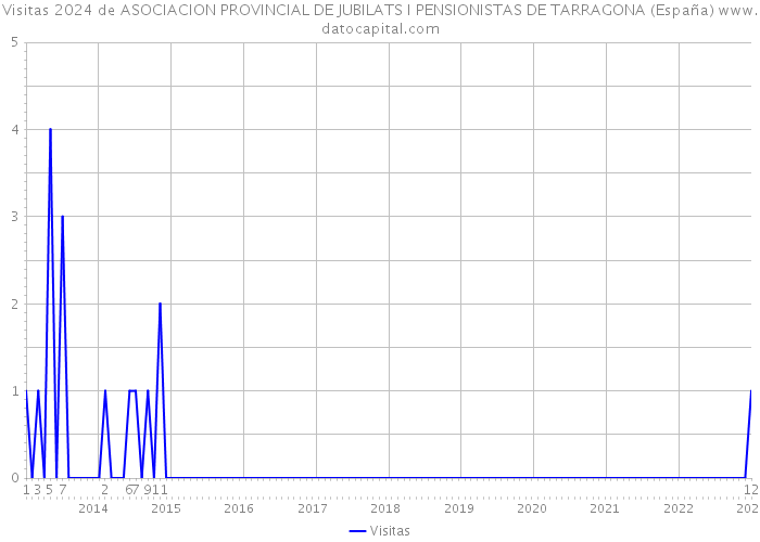 Visitas 2024 de ASOCIACION PROVINCIAL DE JUBILATS I PENSIONISTAS DE TARRAGONA (España) 