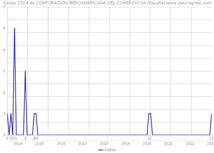 Visitas 2024 de CORPORACION IBEROAMERICANA DEL COMERCIO SA (España) 