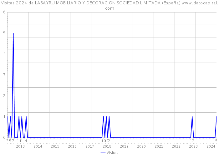 Visitas 2024 de LABAYRU MOBILIARIO Y DECORACION SOCIEDAD LIMITADA (España) 