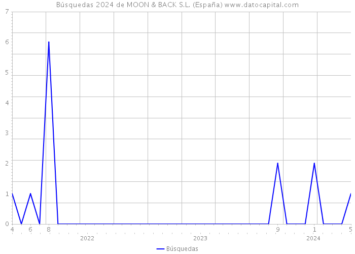 Búsquedas 2024 de MOON & BACK S.L. (España) 