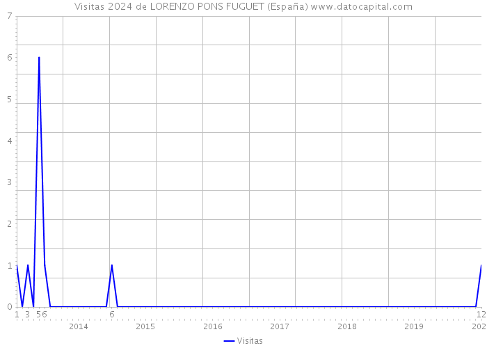 Visitas 2024 de LORENZO PONS FUGUET (España) 