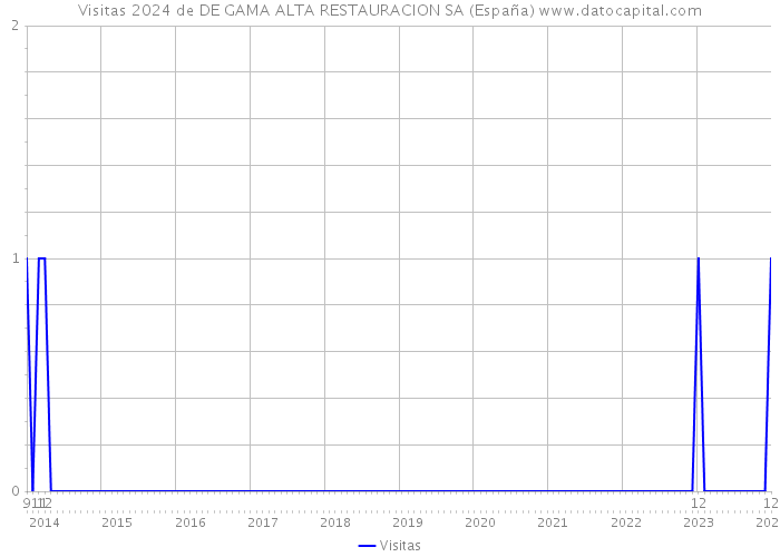 Visitas 2024 de DE GAMA ALTA RESTAURACION SA (España) 