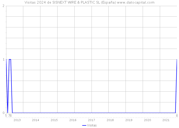 Visitas 2024 de SISNEXT WIRE & PLASTIC SL (España) 