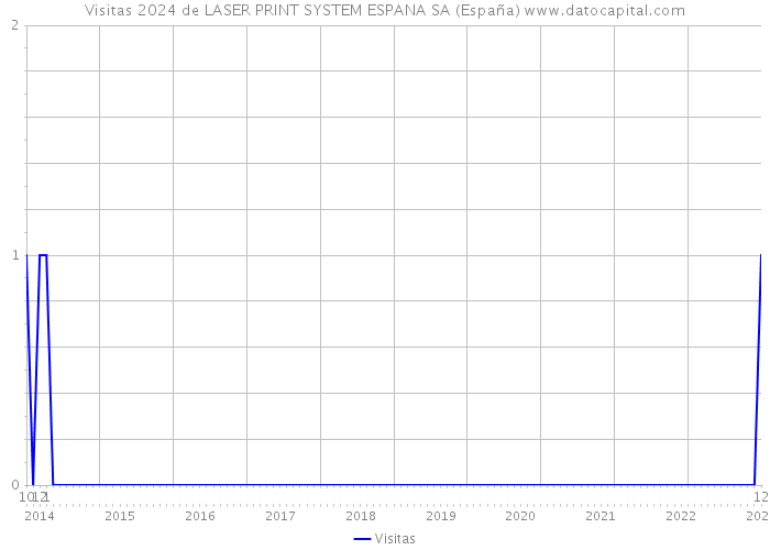 Visitas 2024 de LASER PRINT SYSTEM ESPANA SA (España) 