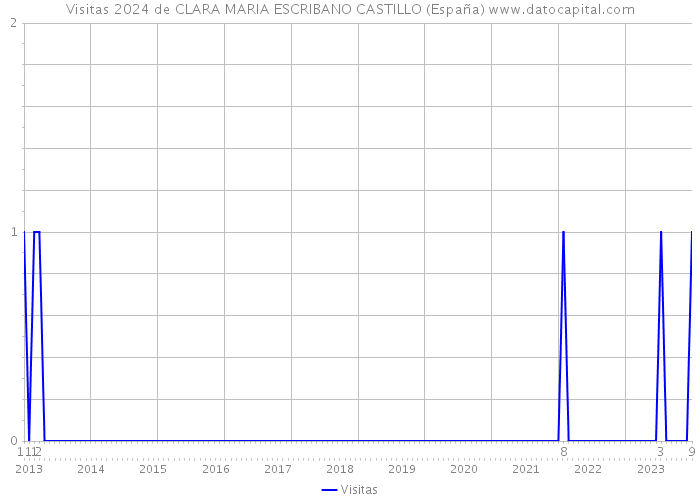 Visitas 2024 de CLARA MARIA ESCRIBANO CASTILLO (España) 