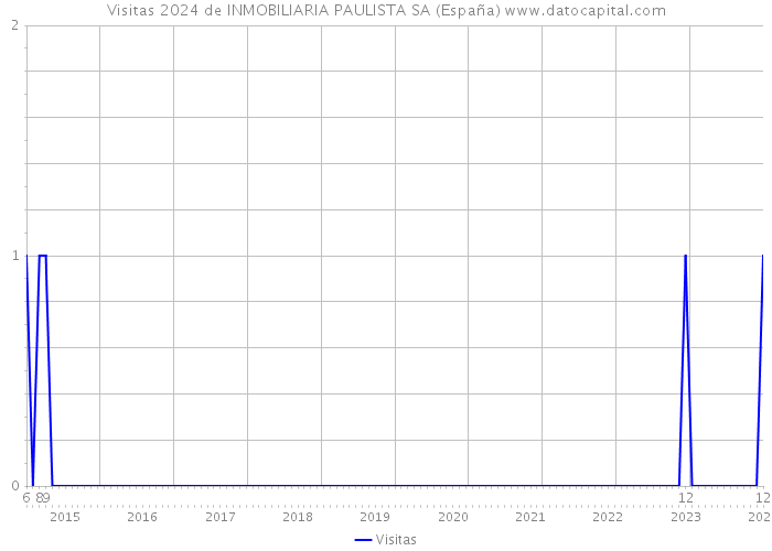 Visitas 2024 de INMOBILIARIA PAULISTA SA (España) 