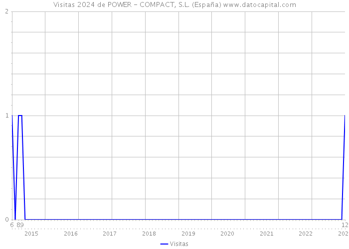 Visitas 2024 de POWER - COMPACT, S.L. (España) 