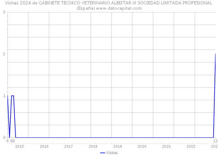 Visitas 2024 de GABINETE TECNICO VETERINARIO ALBEITAR III SOCIEDAD LIMITADA PROFESIONAL (España) 