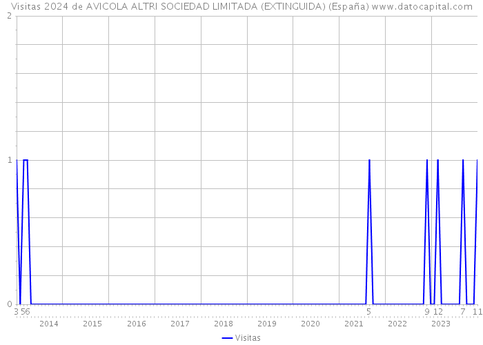 Visitas 2024 de AVICOLA ALTRI SOCIEDAD LIMITADA (EXTINGUIDA) (España) 