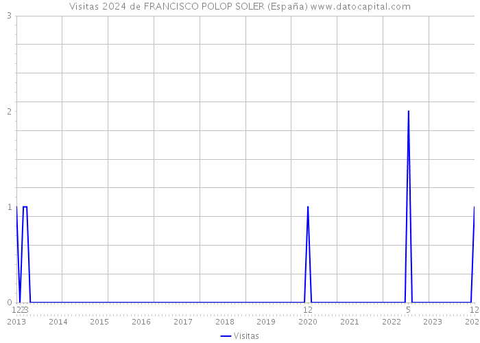 Visitas 2024 de FRANCISCO POLOP SOLER (España) 