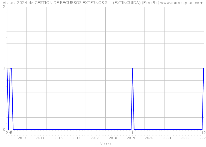 Visitas 2024 de GESTION DE RECURSOS EXTERNOS S.L. (EXTINGUIDA) (España) 