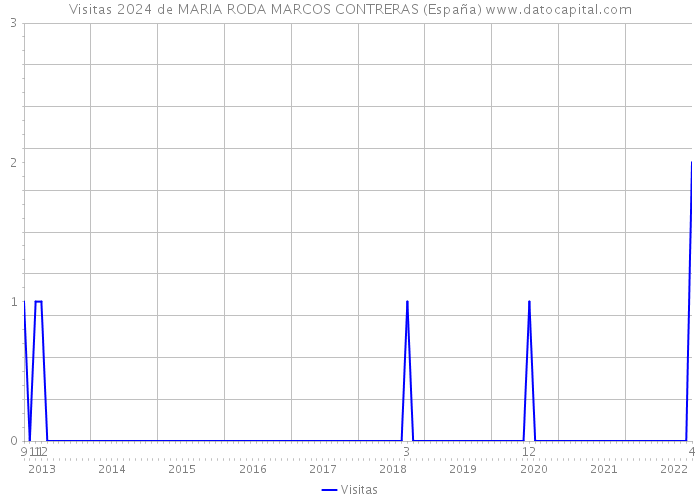 Visitas 2024 de MARIA RODA MARCOS CONTRERAS (España) 