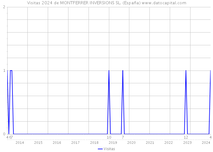 Visitas 2024 de MONTFERRER INVERSIONS SL. (España) 