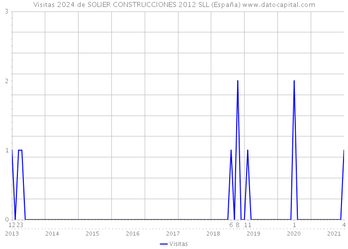 Visitas 2024 de SOLIER CONSTRUCCIONES 2012 SLL (España) 