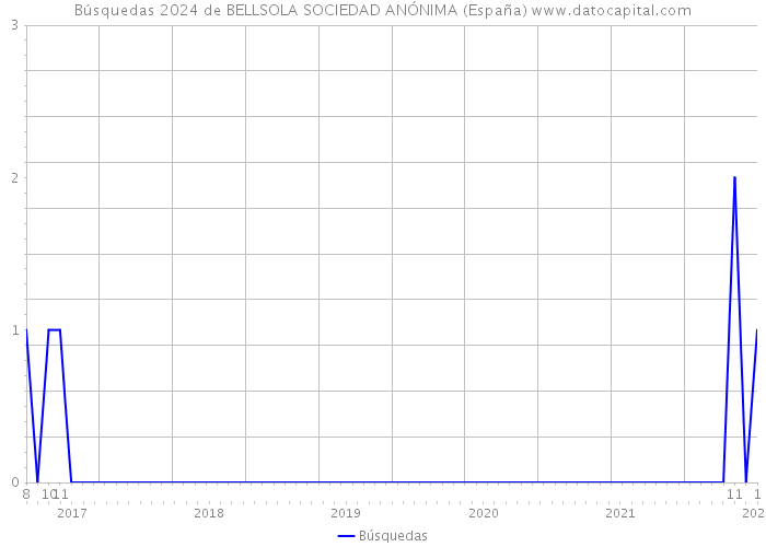 Búsquedas 2024 de BELLSOLA SOCIEDAD ANÓNIMA (España) 