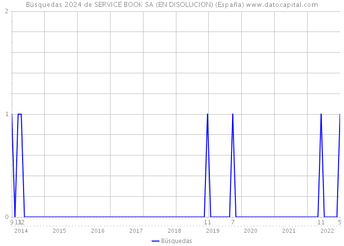 Búsquedas 2024 de SERVICE BOOK SA (EN DISOLUCION) (España) 