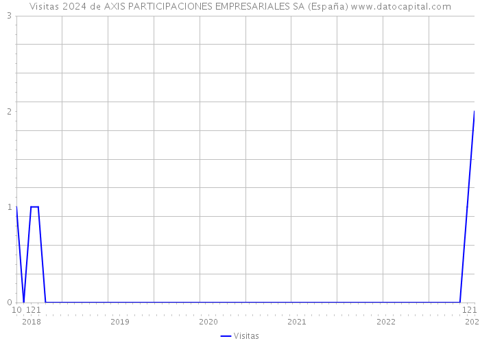 Visitas 2024 de AXIS PARTICIPACIONES EMPRESARIALES SA (España) 
