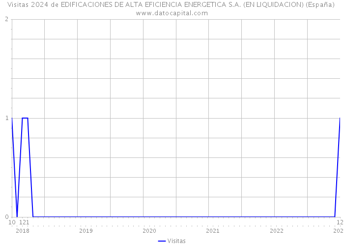 Visitas 2024 de EDIFICACIONES DE ALTA EFICIENCIA ENERGETICA S.A. (EN LIQUIDACION) (España) 