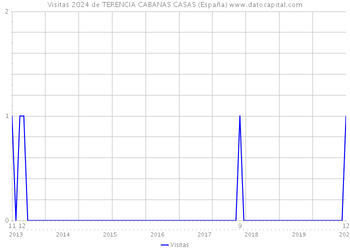 Visitas 2024 de TERENCIA CABANAS CASAS (España) 