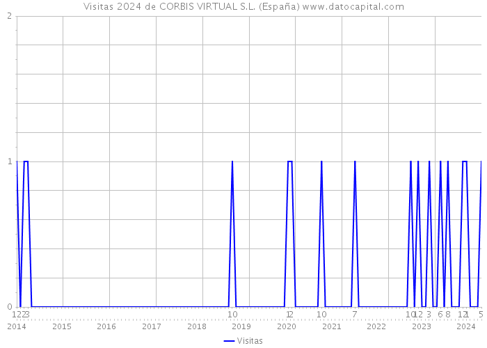Visitas 2024 de CORBIS VIRTUAL S.L. (España) 