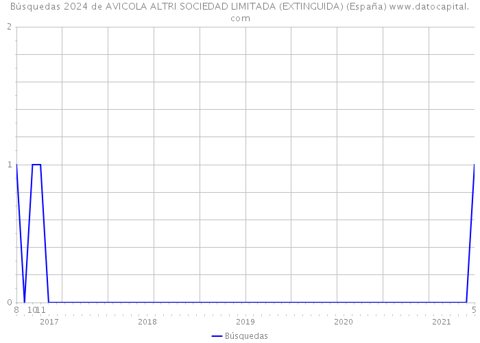 Búsquedas 2024 de AVICOLA ALTRI SOCIEDAD LIMITADA (EXTINGUIDA) (España) 