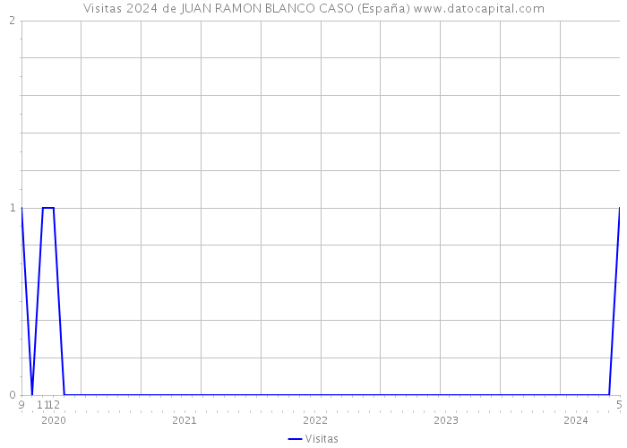 Visitas 2024 de JUAN RAMON BLANCO CASO (España) 