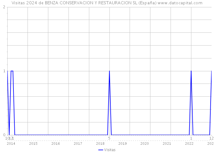 Visitas 2024 de BENZA CONSERVACION Y RESTAURACION SL (España) 