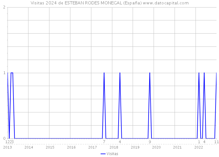 Visitas 2024 de ESTEBAN RODES MONEGAL (España) 