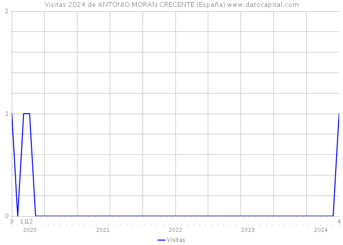 Visitas 2024 de ANTONIO MORAN CRECENTE (España) 
