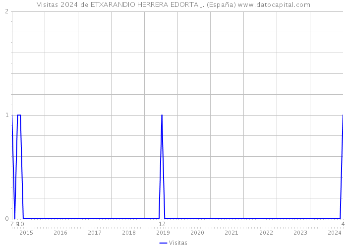 Visitas 2024 de ETXARANDIO HERRERA EDORTA J. (España) 