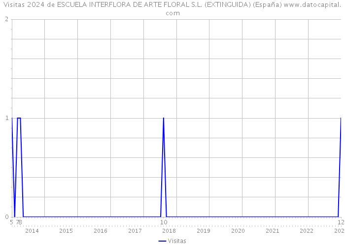 Visitas 2024 de ESCUELA INTERFLORA DE ARTE FLORAL S.L. (EXTINGUIDA) (España) 