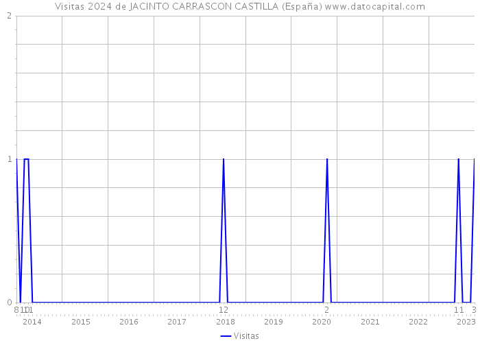 Visitas 2024 de JACINTO CARRASCON CASTILLA (España) 
