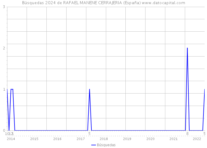 Búsquedas 2024 de RAFAEL MANENE CERRAJERIA (España) 