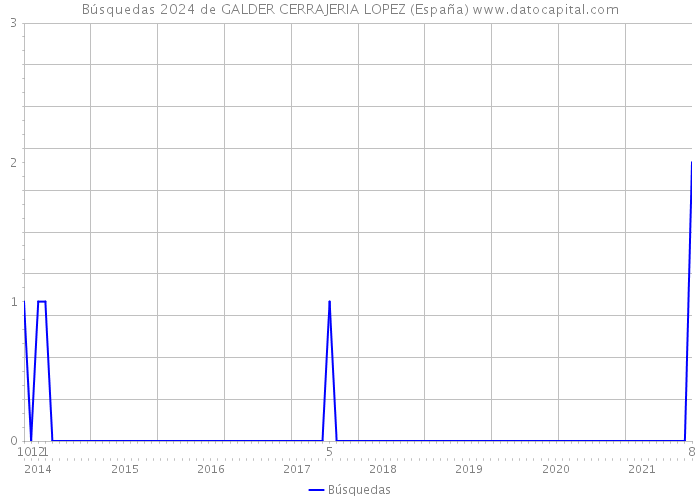 Búsquedas 2024 de GALDER CERRAJERIA LOPEZ (España) 