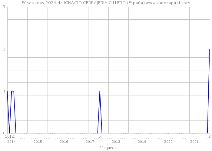 Búsquedas 2024 de IGNACIO CERRAJERIA CILLERO (España) 