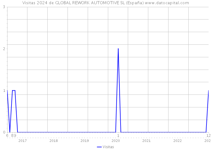 Visitas 2024 de GLOBAL REWORK AUTOMOTIVE SL (España) 