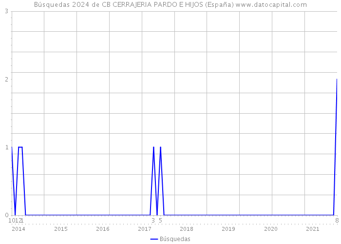Búsquedas 2024 de CB CERRAJERIA PARDO E HIJOS (España) 