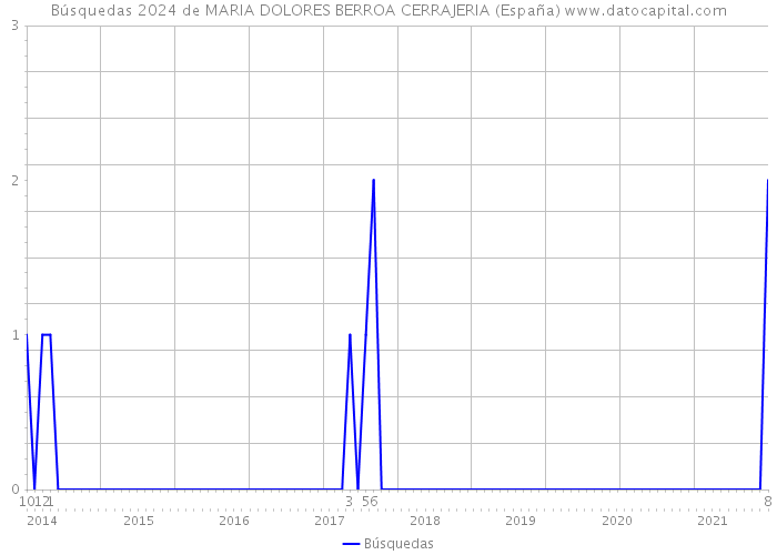 Búsquedas 2024 de MARIA DOLORES BERROA CERRAJERIA (España) 