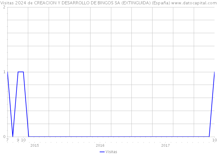 Visitas 2024 de CREACION Y DESARROLLO DE BINGOS SA (EXTINGUIDA) (España) 