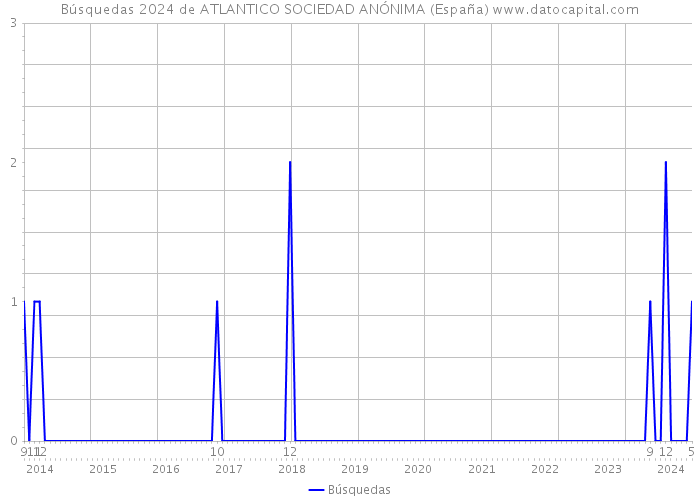 Búsquedas 2024 de ATLANTICO SOCIEDAD ANÓNIMA (España) 