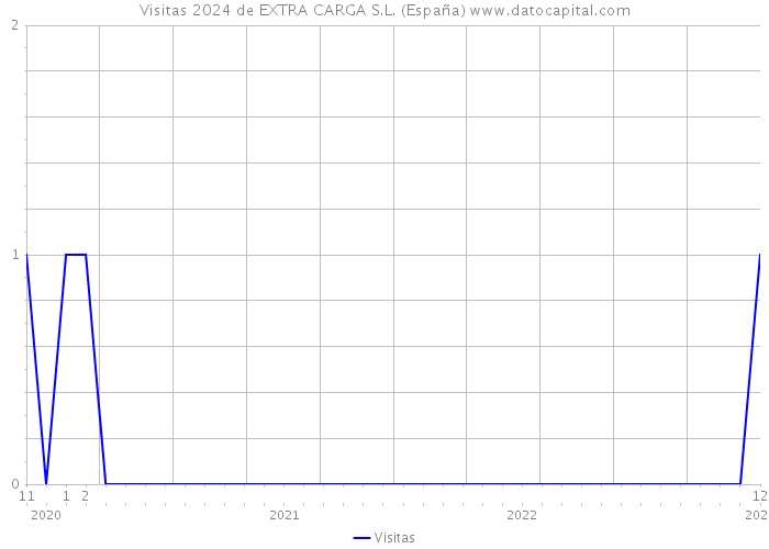 Visitas 2024 de EXTRA CARGA S.L. (España) 
