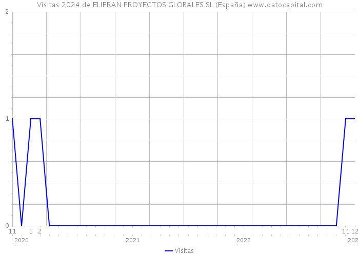 Visitas 2024 de ELIFRAN PROYECTOS GLOBALES SL (España) 