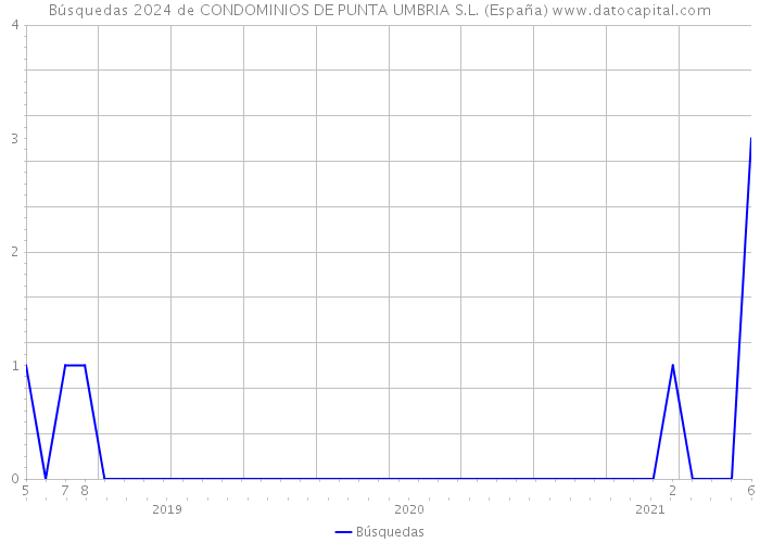 Búsquedas 2024 de CONDOMINIOS DE PUNTA UMBRIA S.L. (España) 