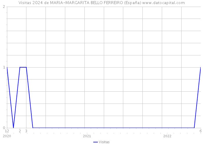 Visitas 2024 de MARIA-MARGARITA BELLO FERREIRO (España) 